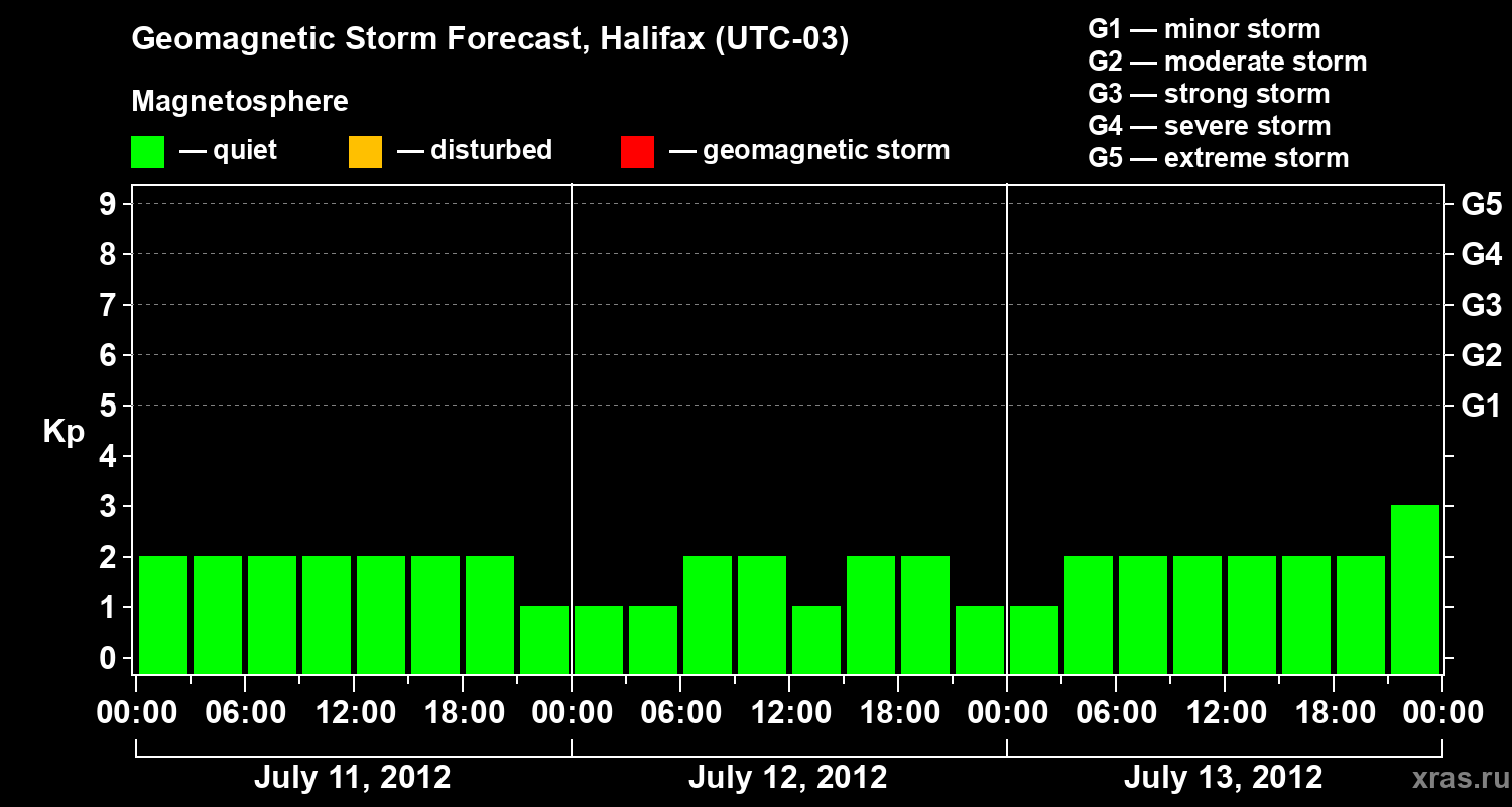 Forecast of the geomagnetic index Kp
