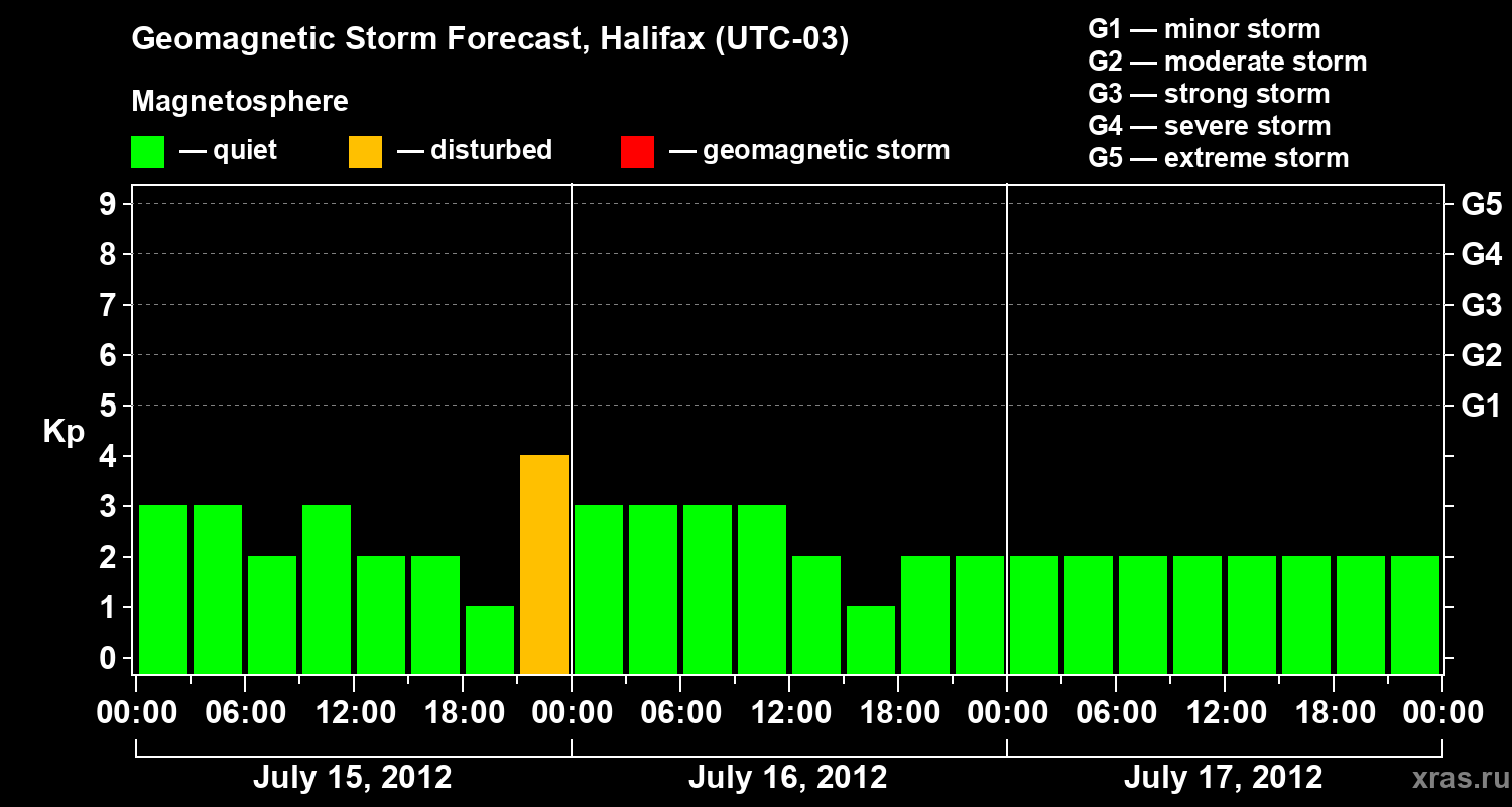Forecast of the geomagnetic index Kp