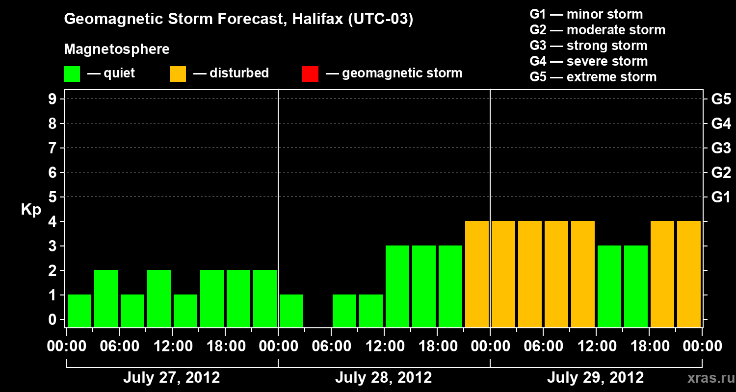 Forecast of the geomagnetic index Kp