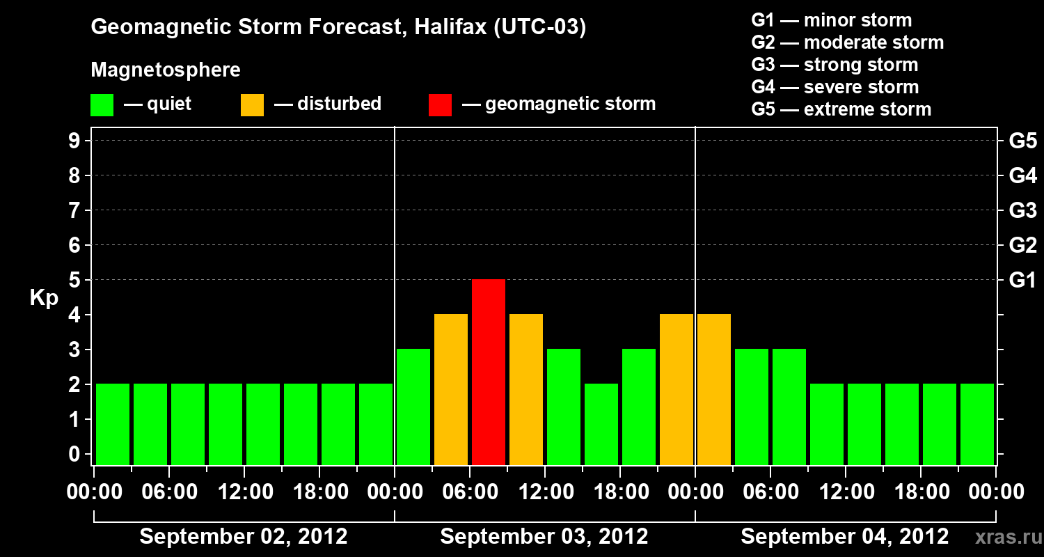 Forecast of the geomagnetic index Kp