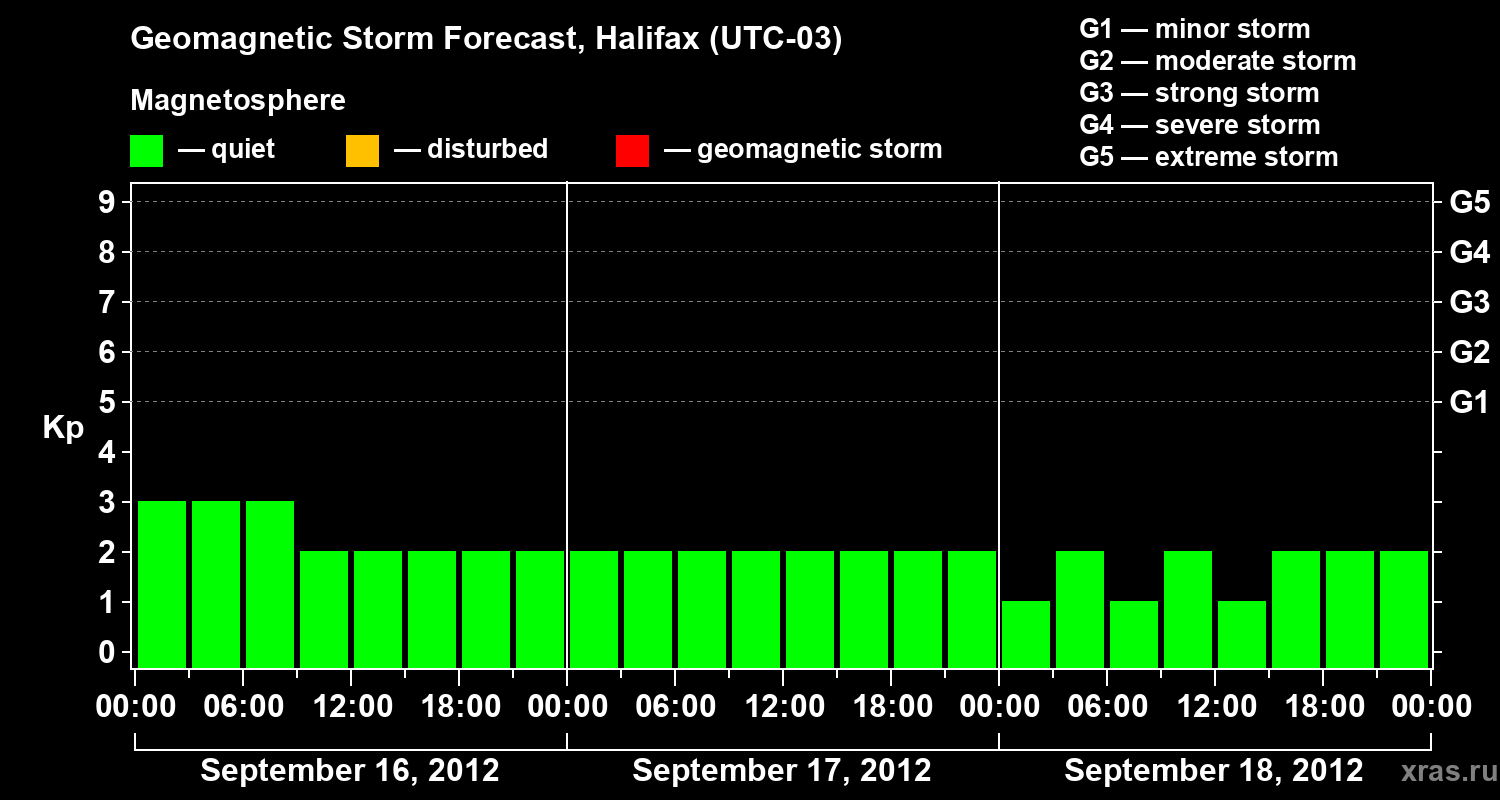 Forecast of the geomagnetic index Kp