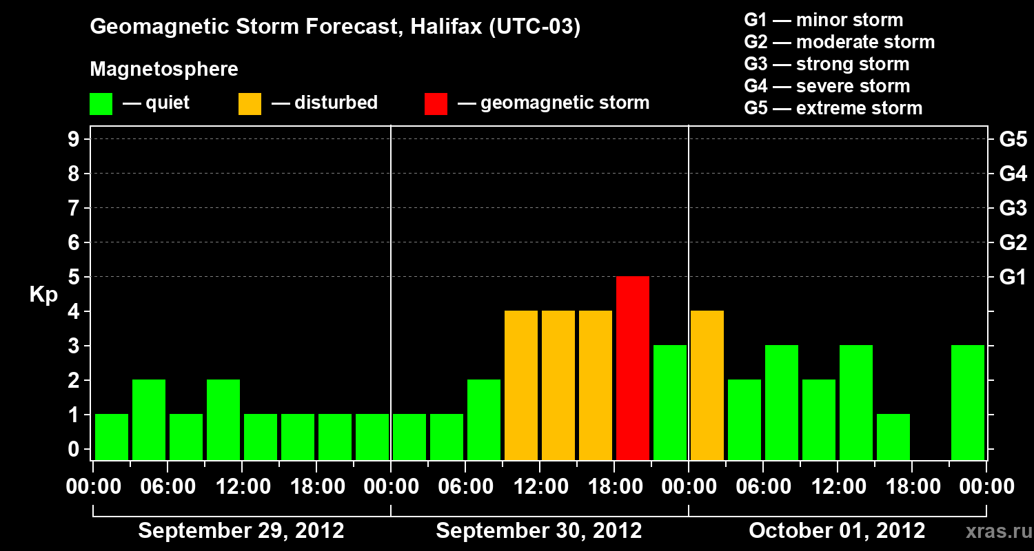 Forecast of the geomagnetic index Kp