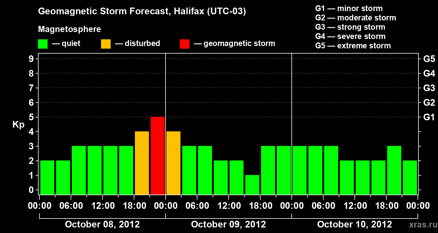 Forecast of the geomagnetic index Kp