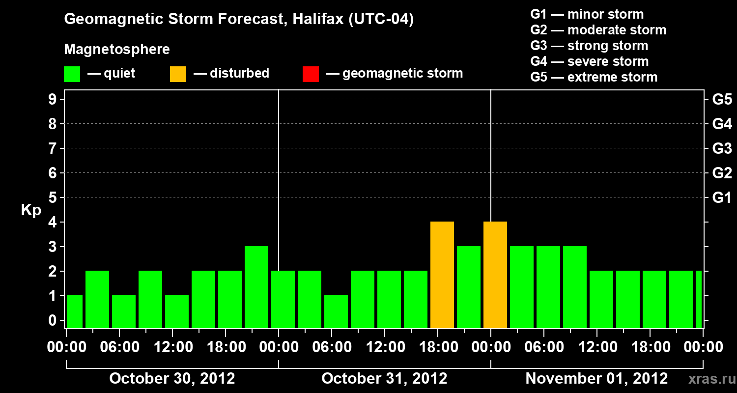 Forecast of the geomagnetic index Kp