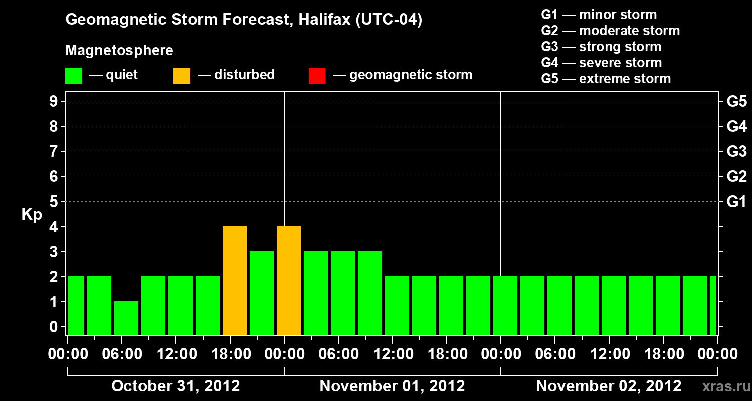 Forecast of the geomagnetic index Kp