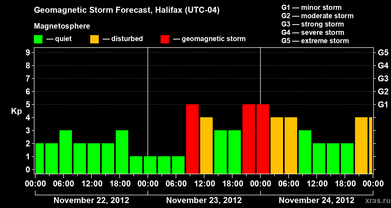 Forecast of the geomagnetic index Kp