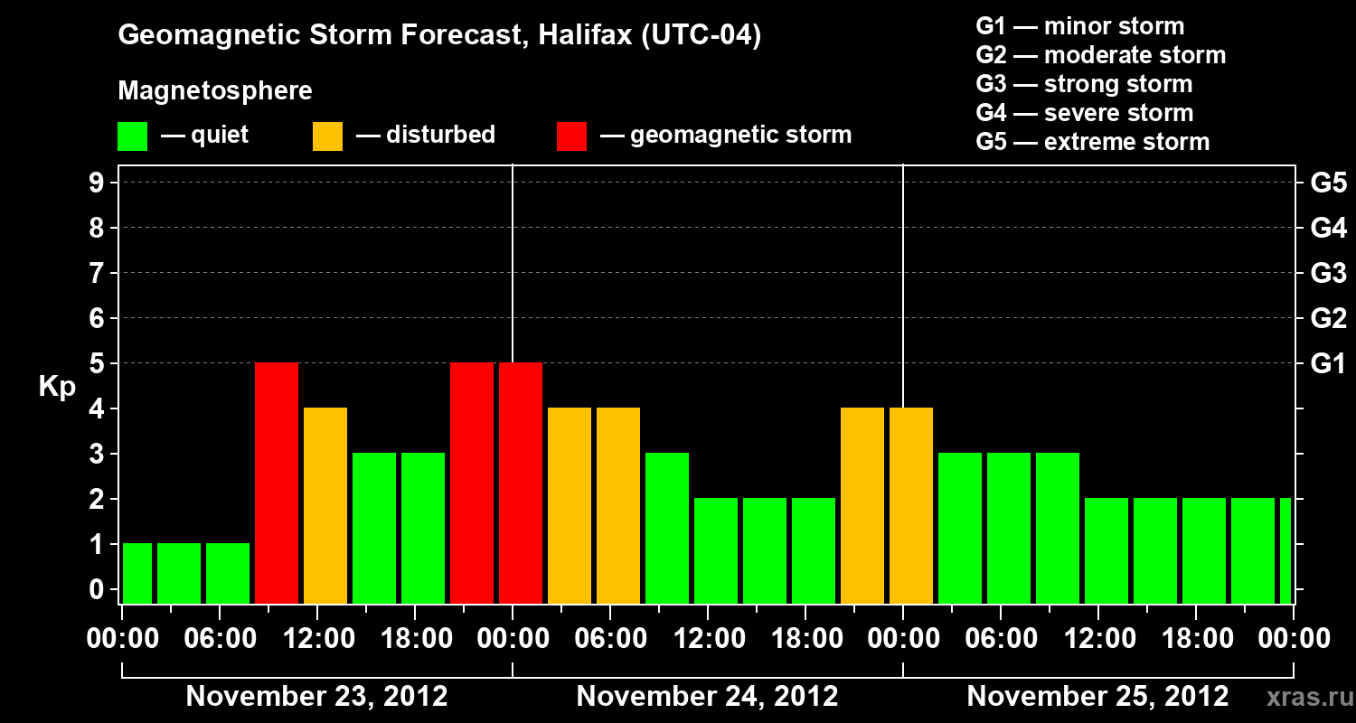 Forecast of the geomagnetic index Kp