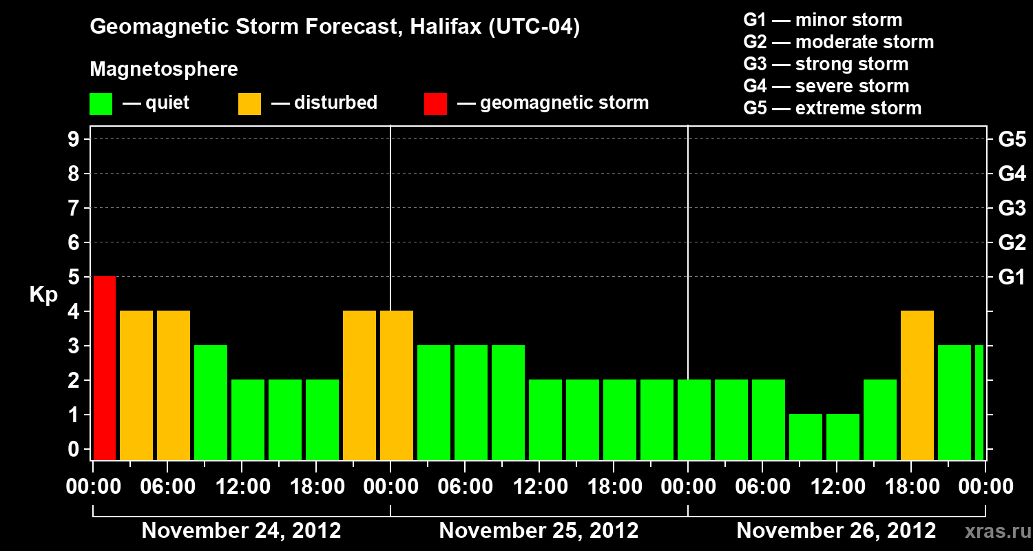 Forecast of the geomagnetic index Kp