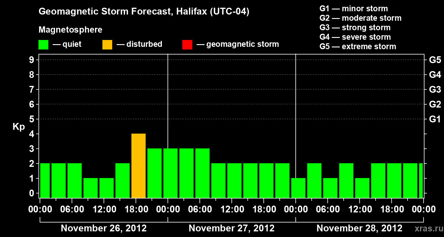 Forecast of the geomagnetic index Kp