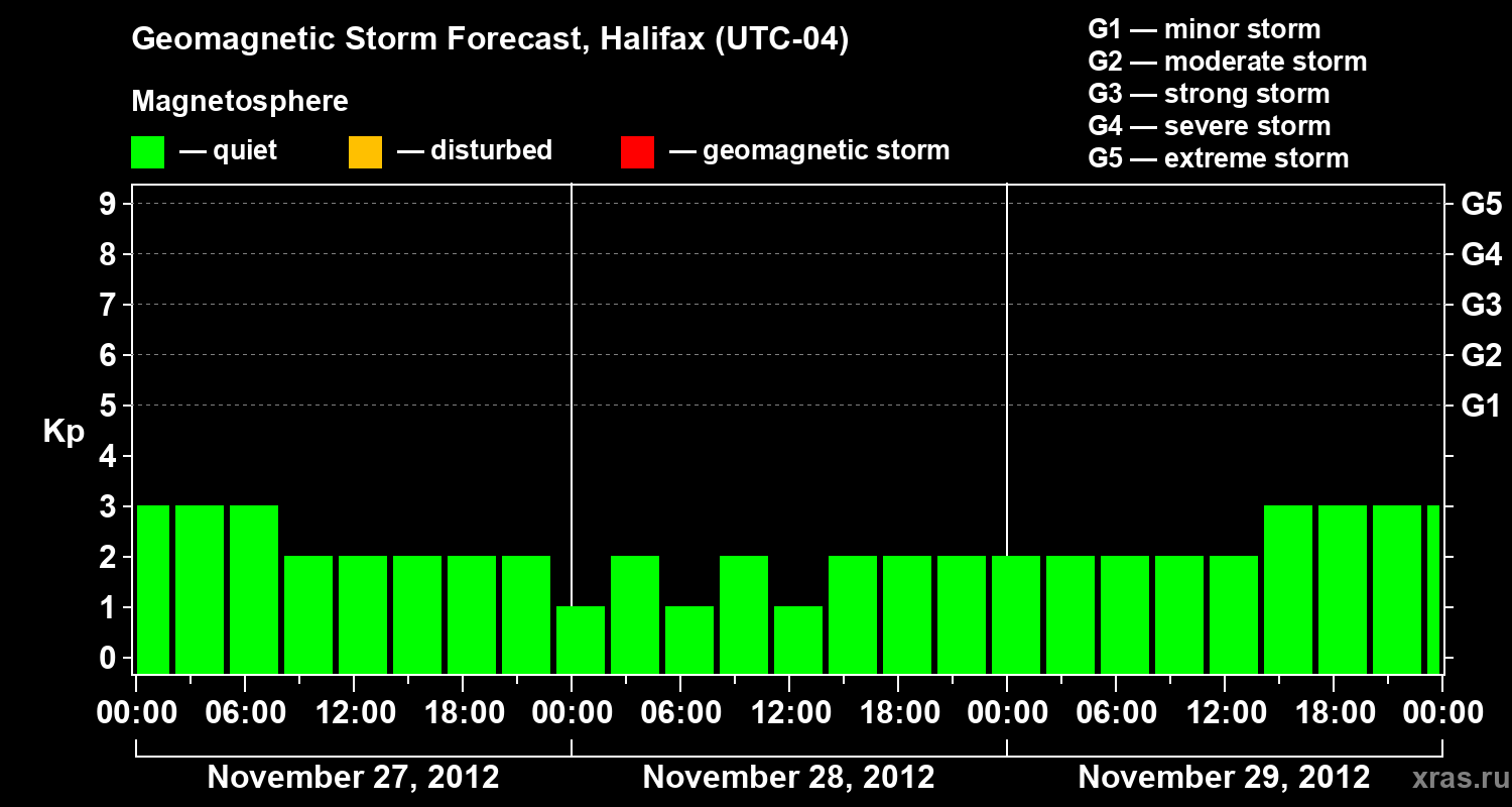 Forecast of the geomagnetic index Kp