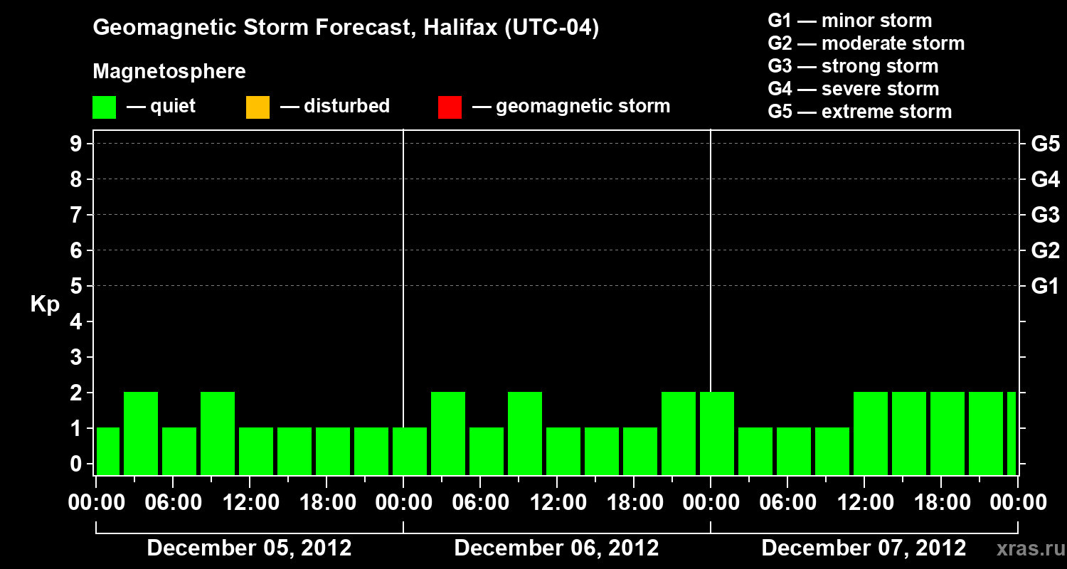 Forecast of the geomagnetic index Kp