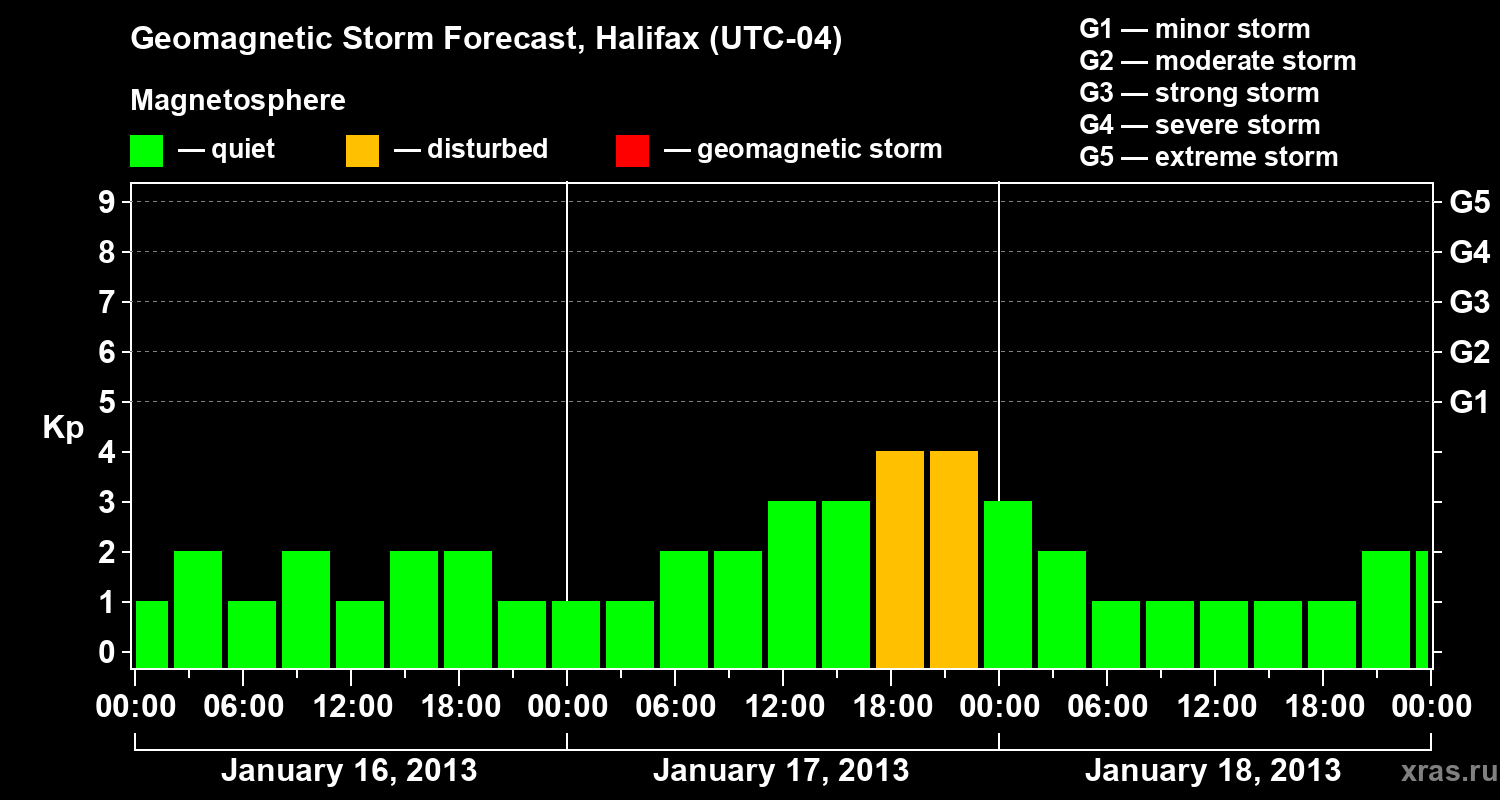 Forecast of the geomagnetic index Kp