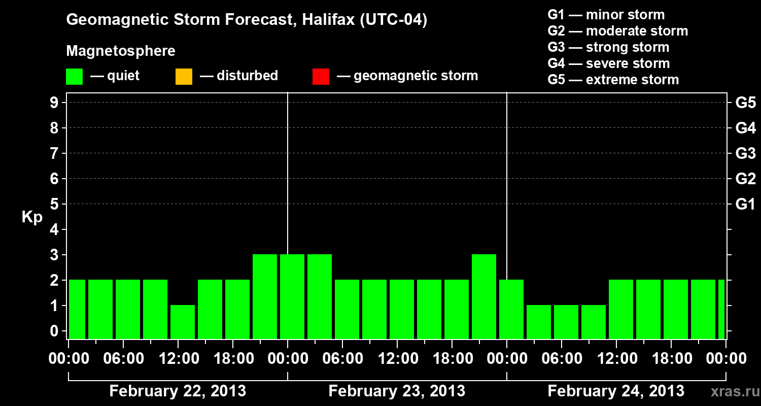 Forecast of the geomagnetic index Kp