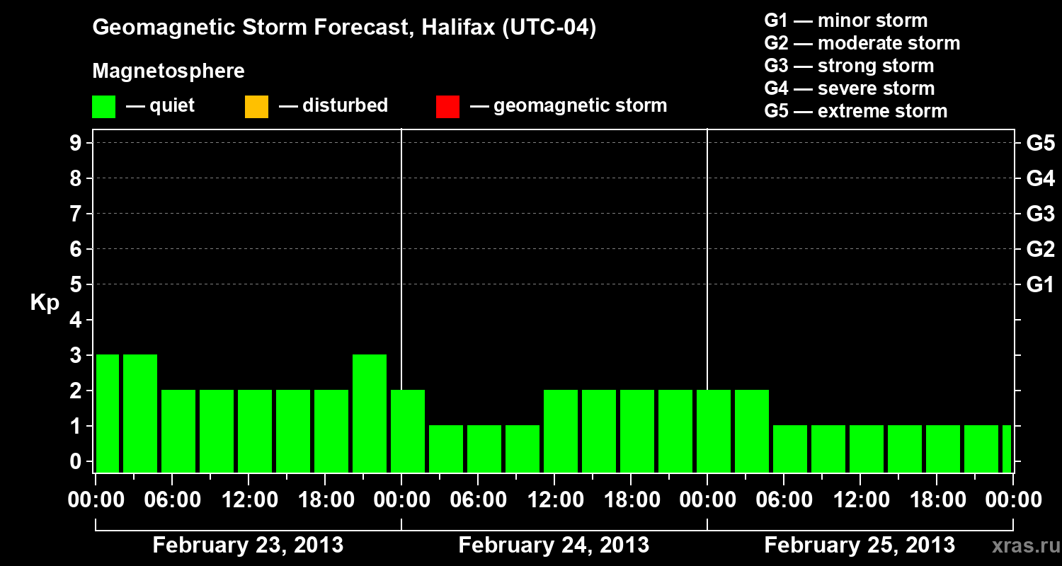 Forecast of the geomagnetic index Kp