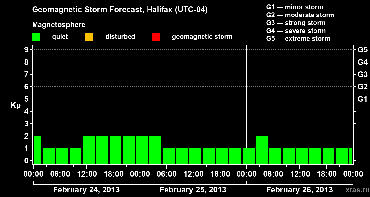 Forecast of the geomagnetic index Kp