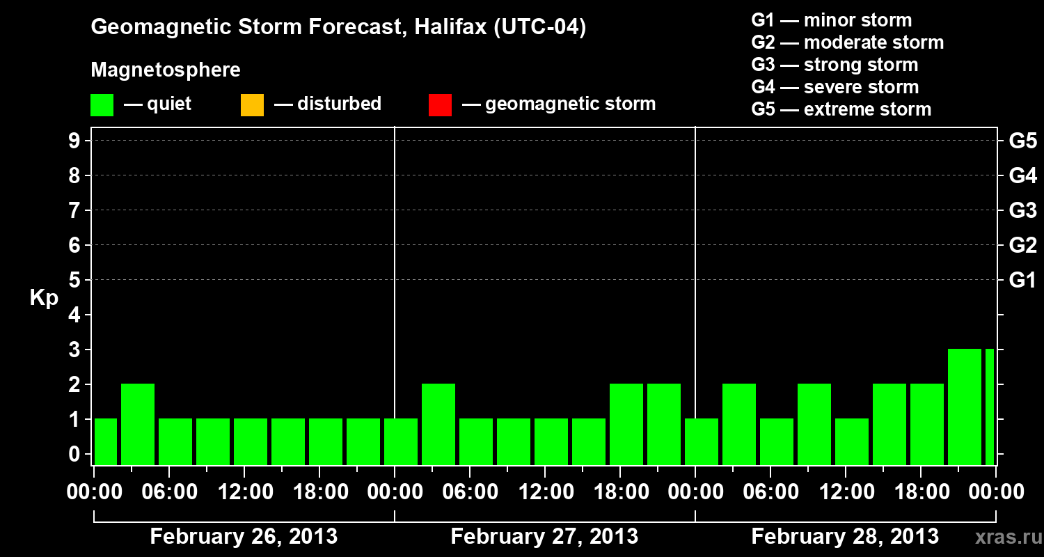 Forecast of the geomagnetic index Kp