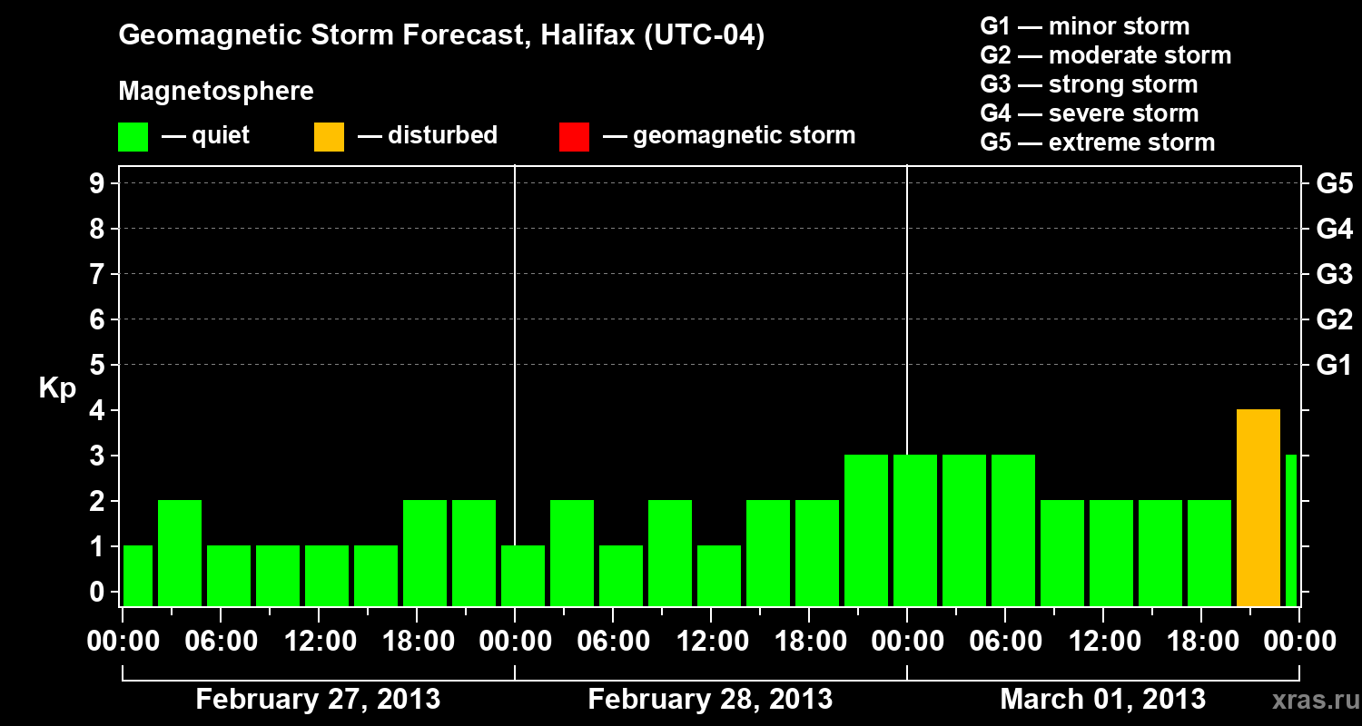Forecast of the geomagnetic index Kp