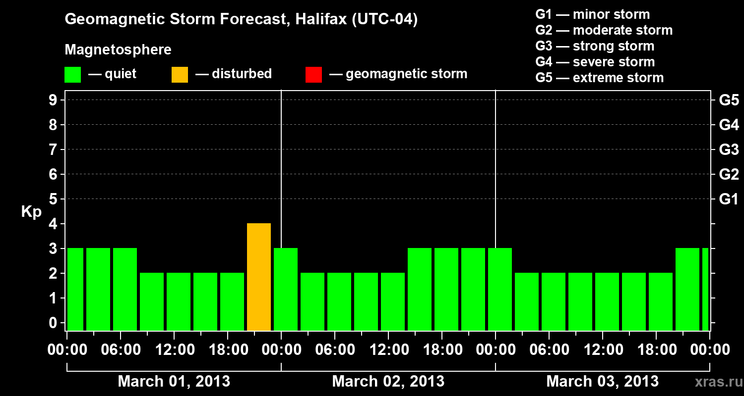 Forecast of the geomagnetic index Kp