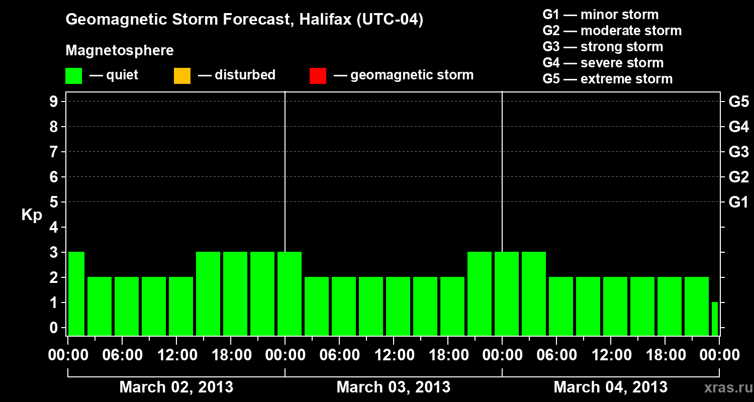 Forecast of the geomagnetic index Kp