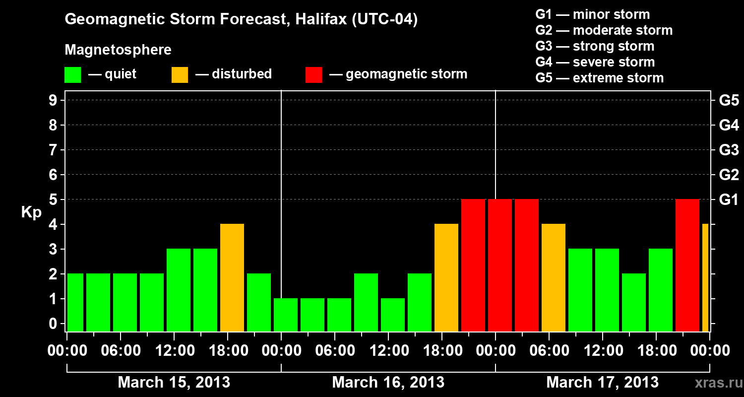 Forecast of the geomagnetic index Kp