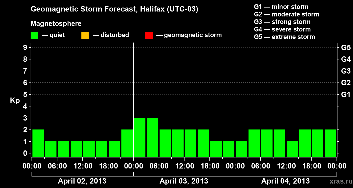 Forecast of the geomagnetic index Kp