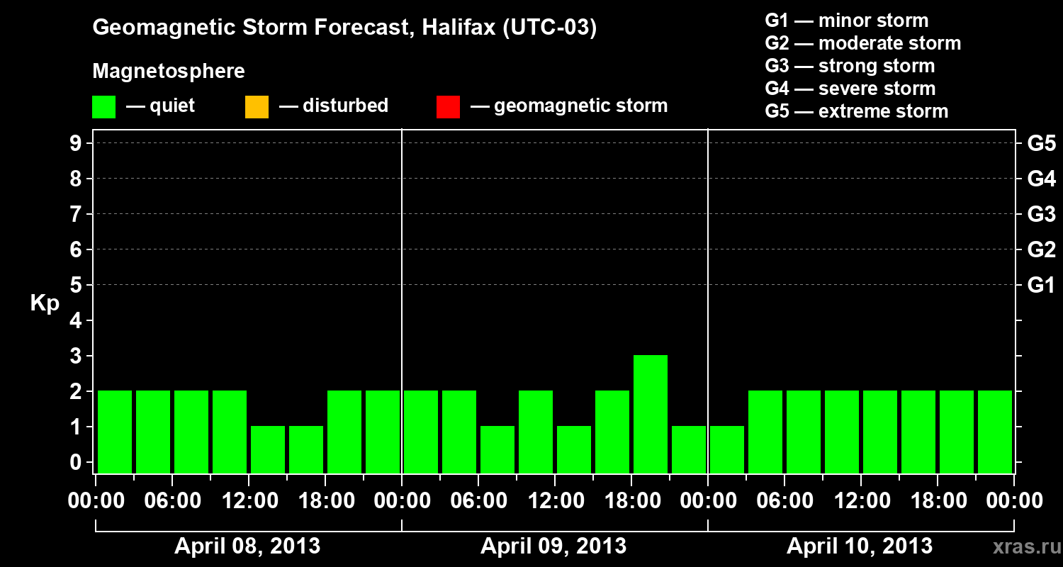 Forecast of the geomagnetic index Kp