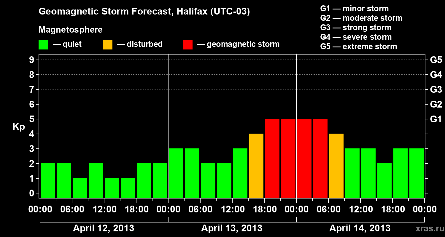 Forecast of the geomagnetic index Kp