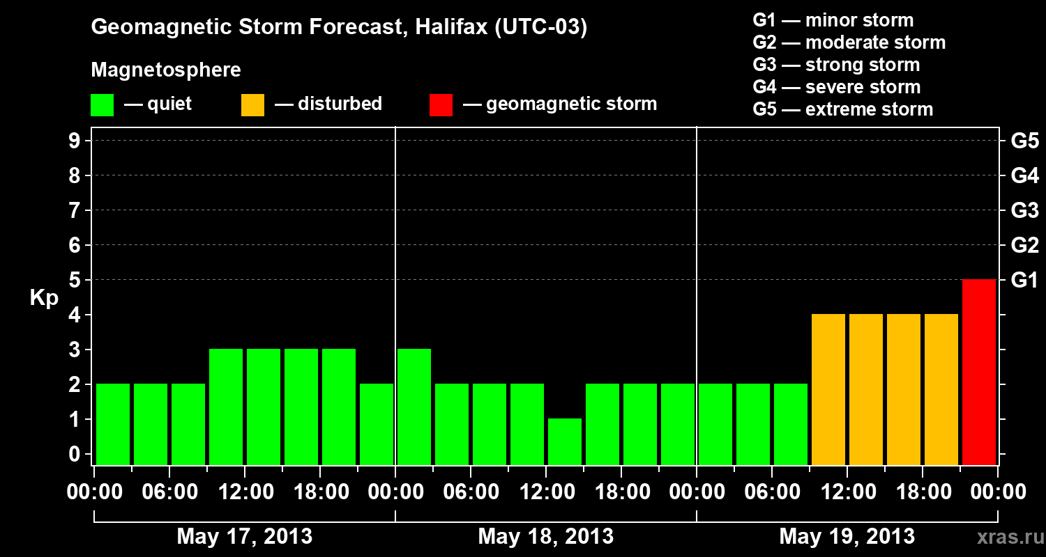 Forecast of the geomagnetic index Kp