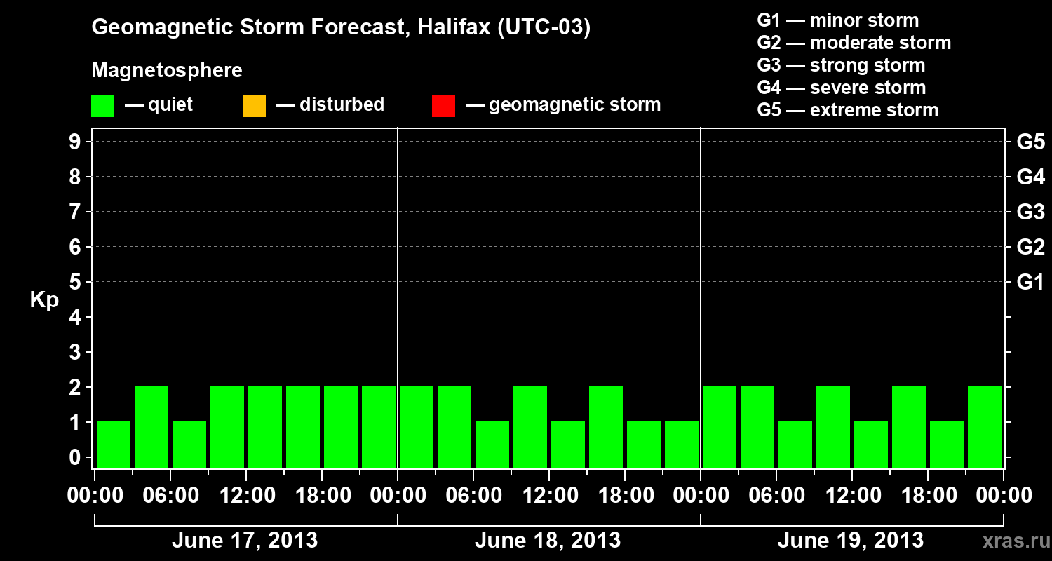 Forecast of the geomagnetic index Kp