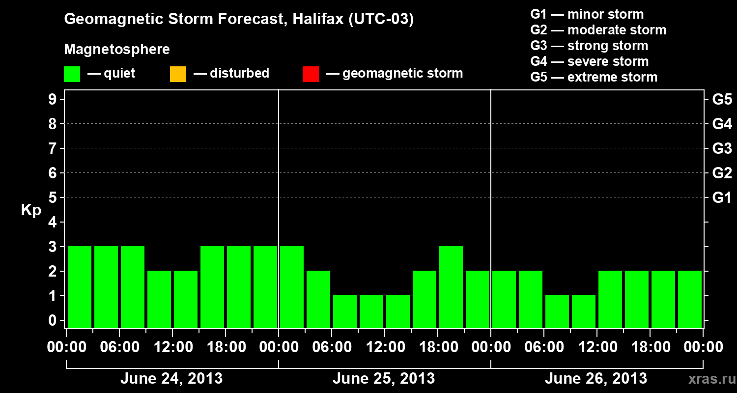 Forecast of the geomagnetic index Kp