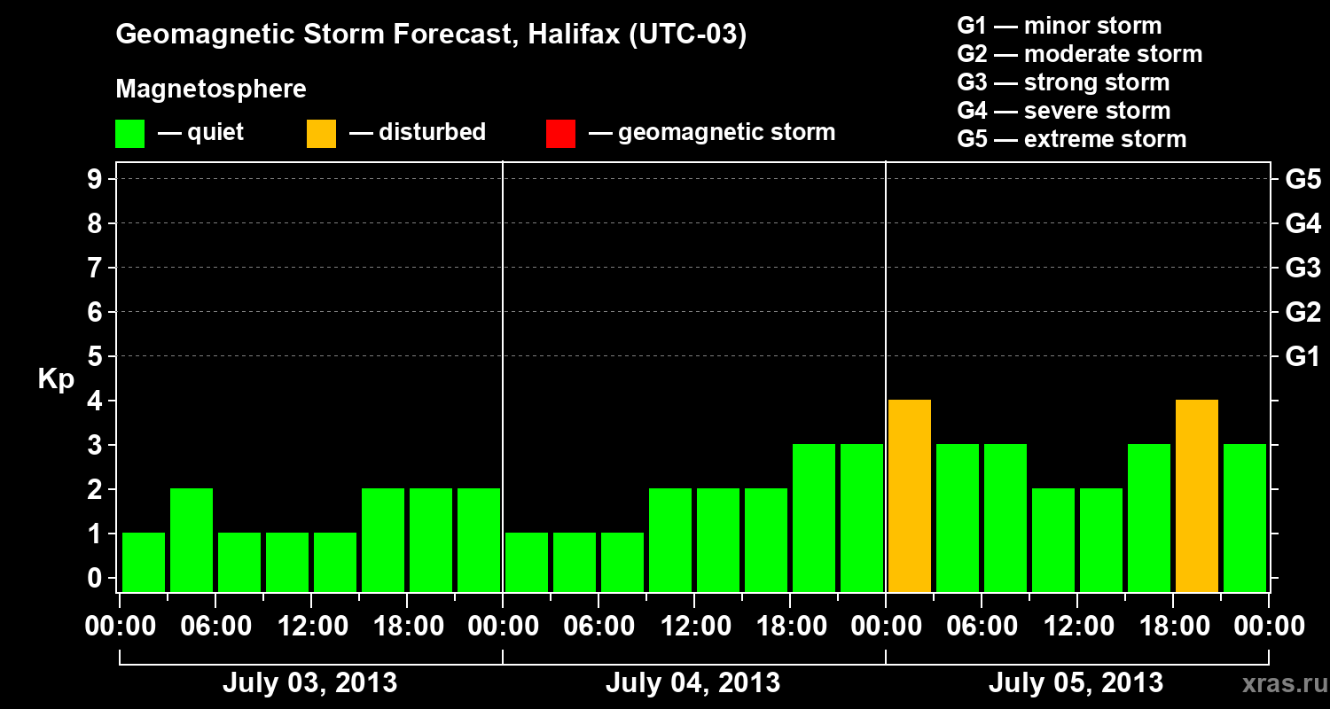 Forecast of the geomagnetic index Kp