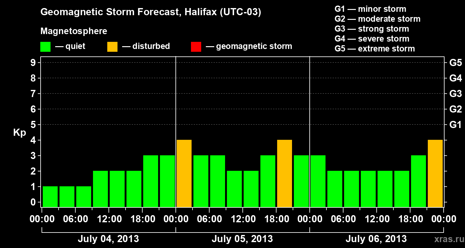 Forecast of the geomagnetic index Kp