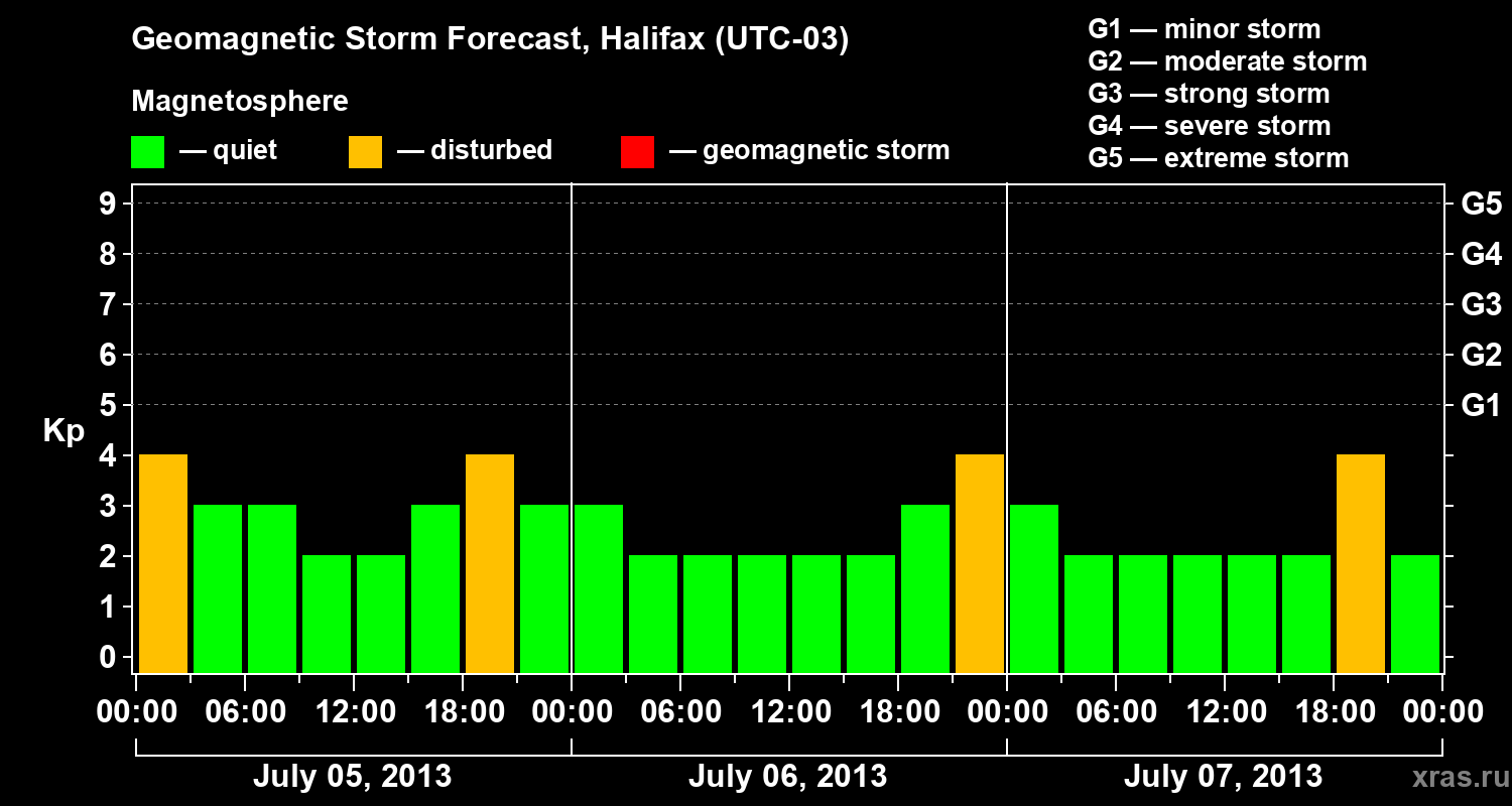 Forecast of the geomagnetic index Kp