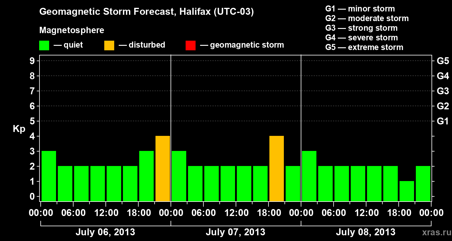 Forecast of the geomagnetic index Kp