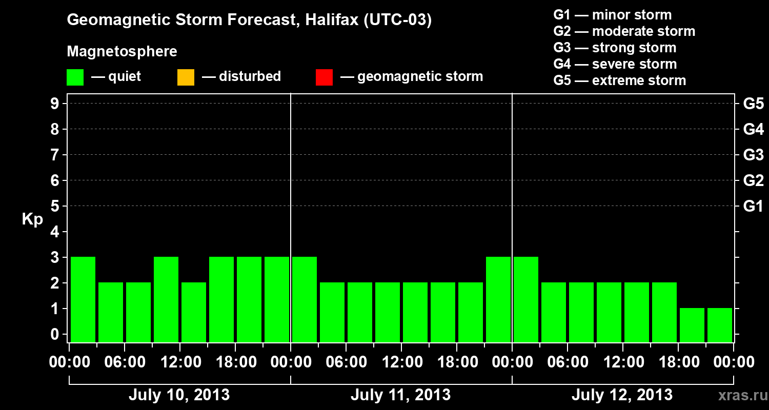 Forecast of the geomagnetic index Kp
