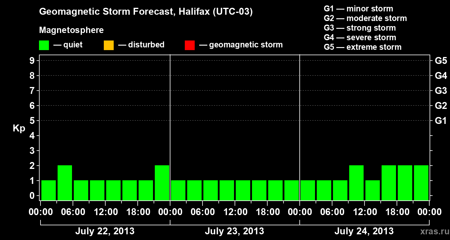 Forecast of the geomagnetic index Kp