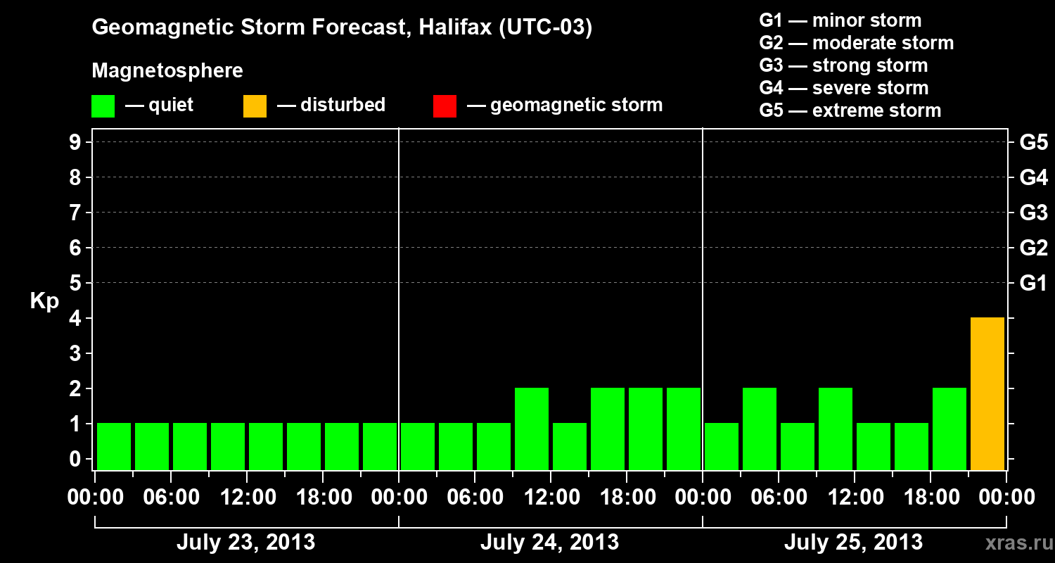Forecast of the geomagnetic index Kp