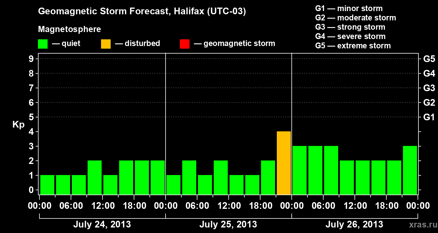 Forecast of the geomagnetic index Kp
