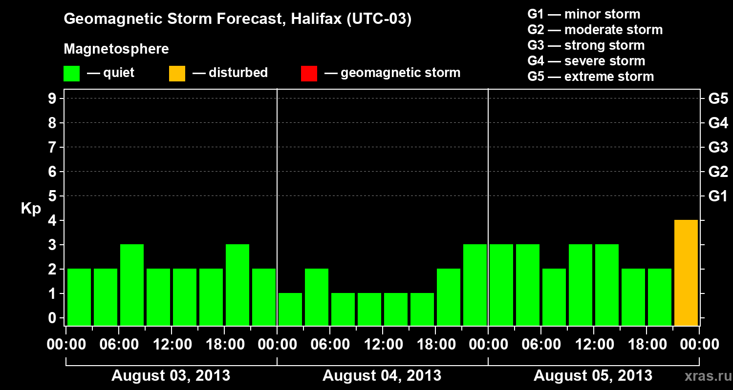 Forecast of the geomagnetic index Kp