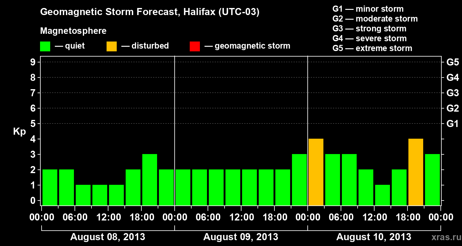 Forecast of the geomagnetic index Kp