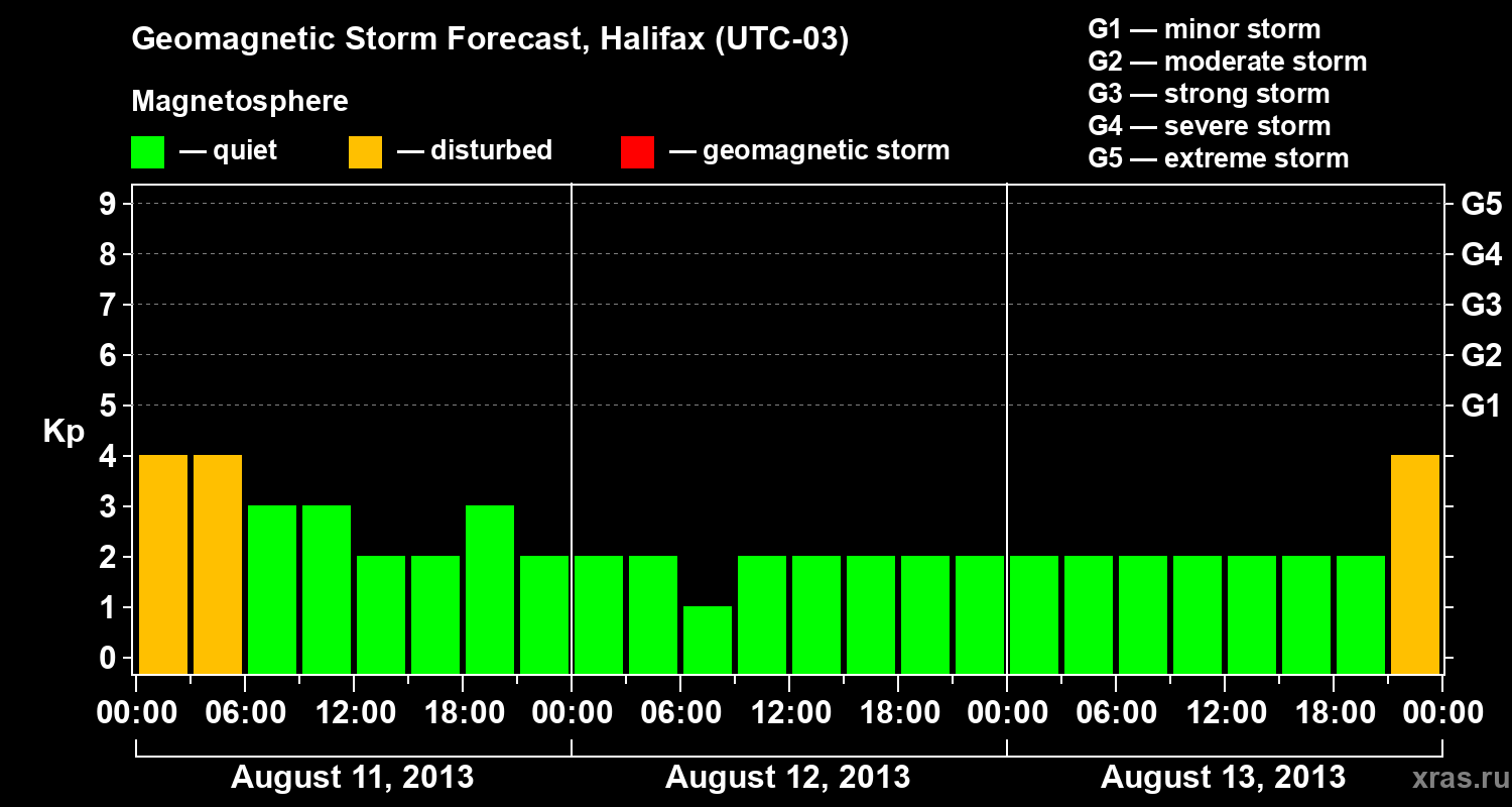 Forecast of the geomagnetic index Kp