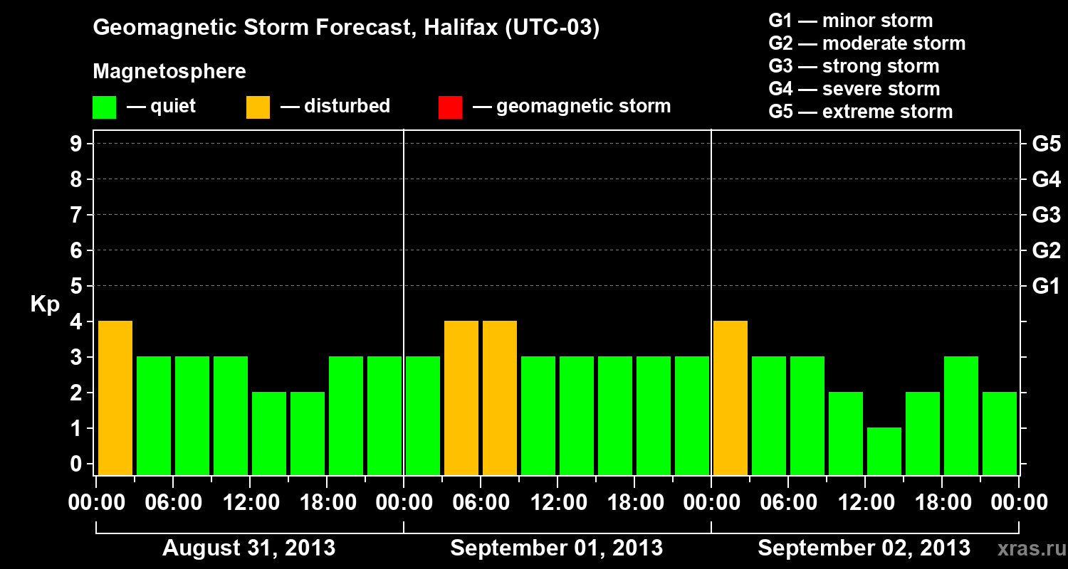 Forecast of the geomagnetic index Kp