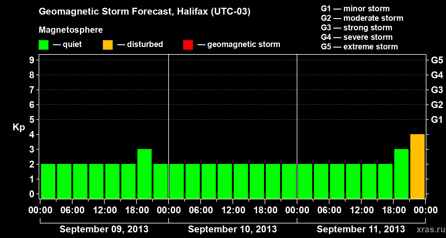 Forecast of the geomagnetic index Kp