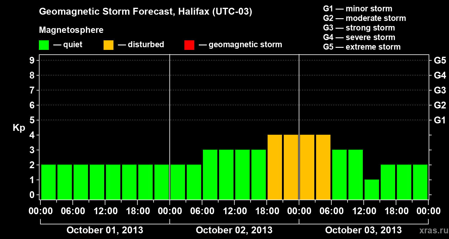 Forecast of the geomagnetic index Kp