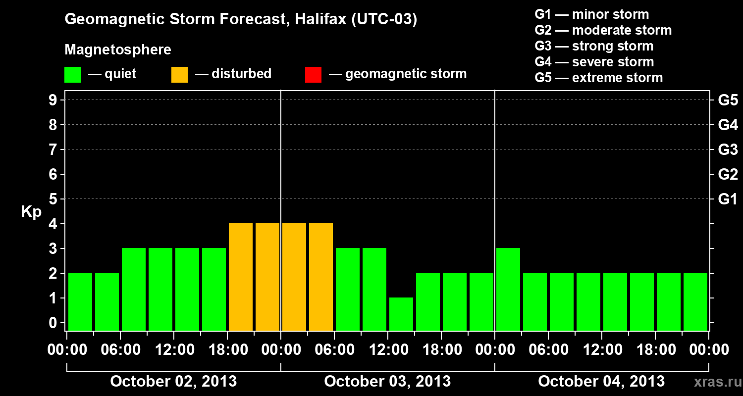 Forecast of the geomagnetic index Kp