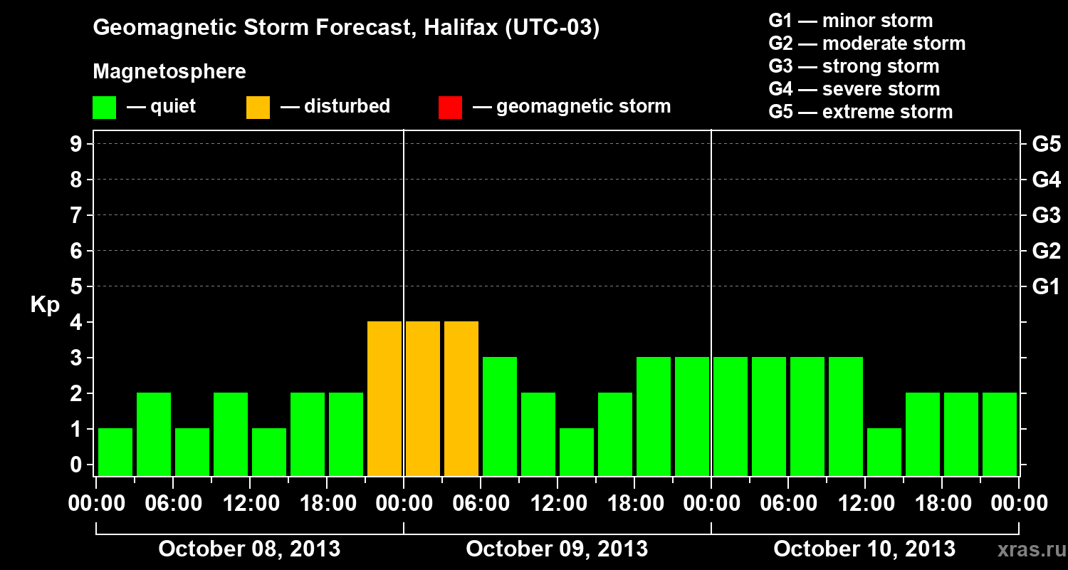 Forecast of the geomagnetic index Kp