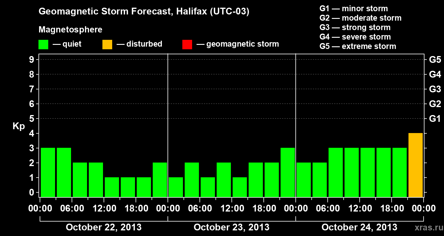 Forecast of the geomagnetic index Kp