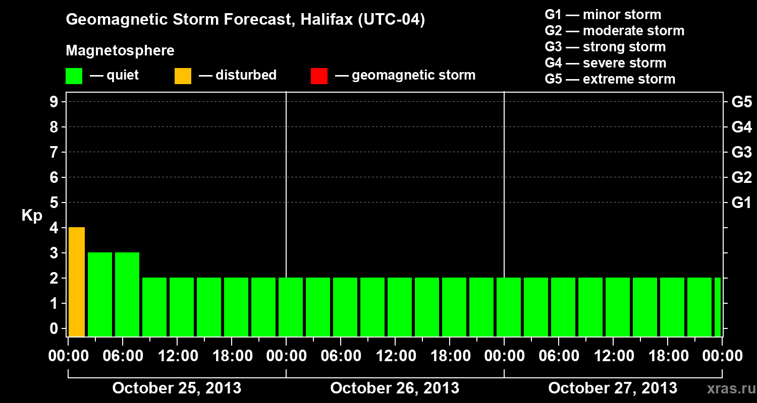 Forecast of the geomagnetic index Kp