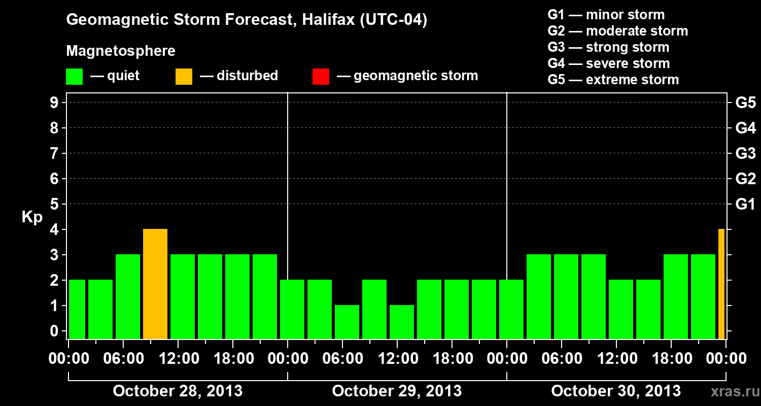 Forecast of the geomagnetic index Kp
