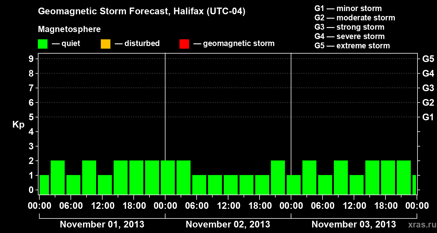 Forecast of the geomagnetic index Kp